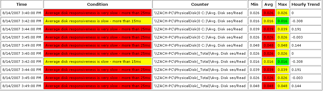 Manager Friendly View - I/O Spikes