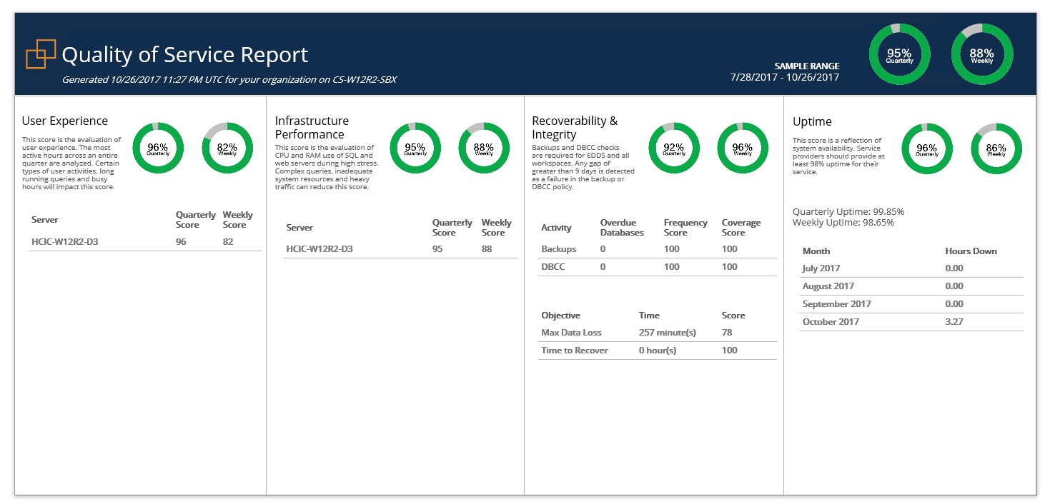 Performance Dashboard - QOS Report