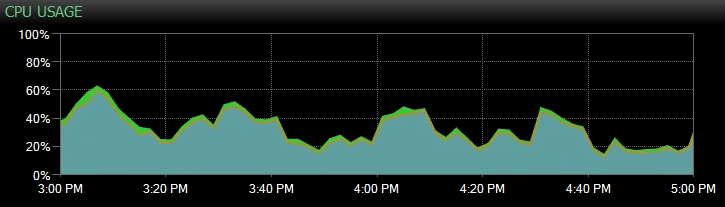 sql server CPU usage back to baseline