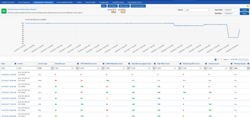 Infrastructure Performance Report
