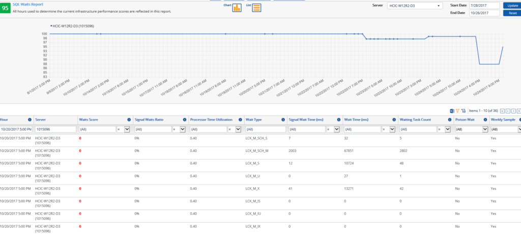 SQL Server Waits
