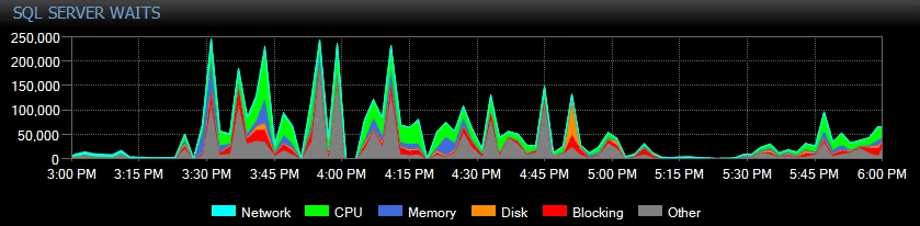 SQL Server waits