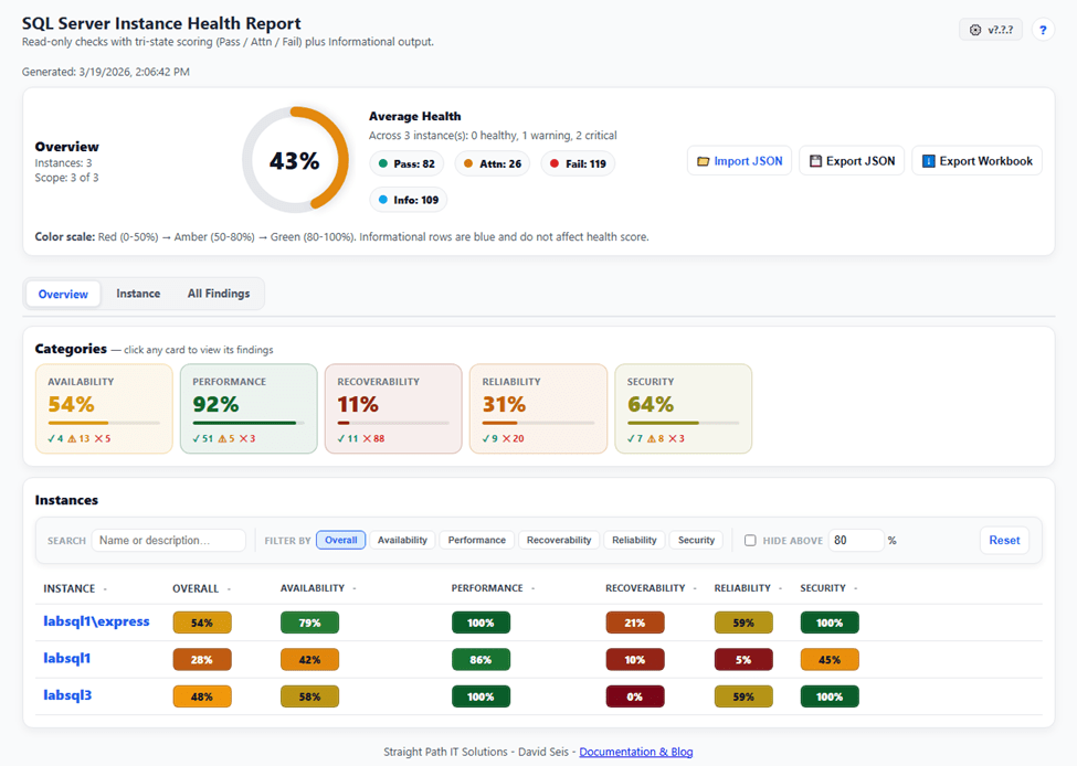 Free SQL Server Health Check Driven by dbatools PowerShell.