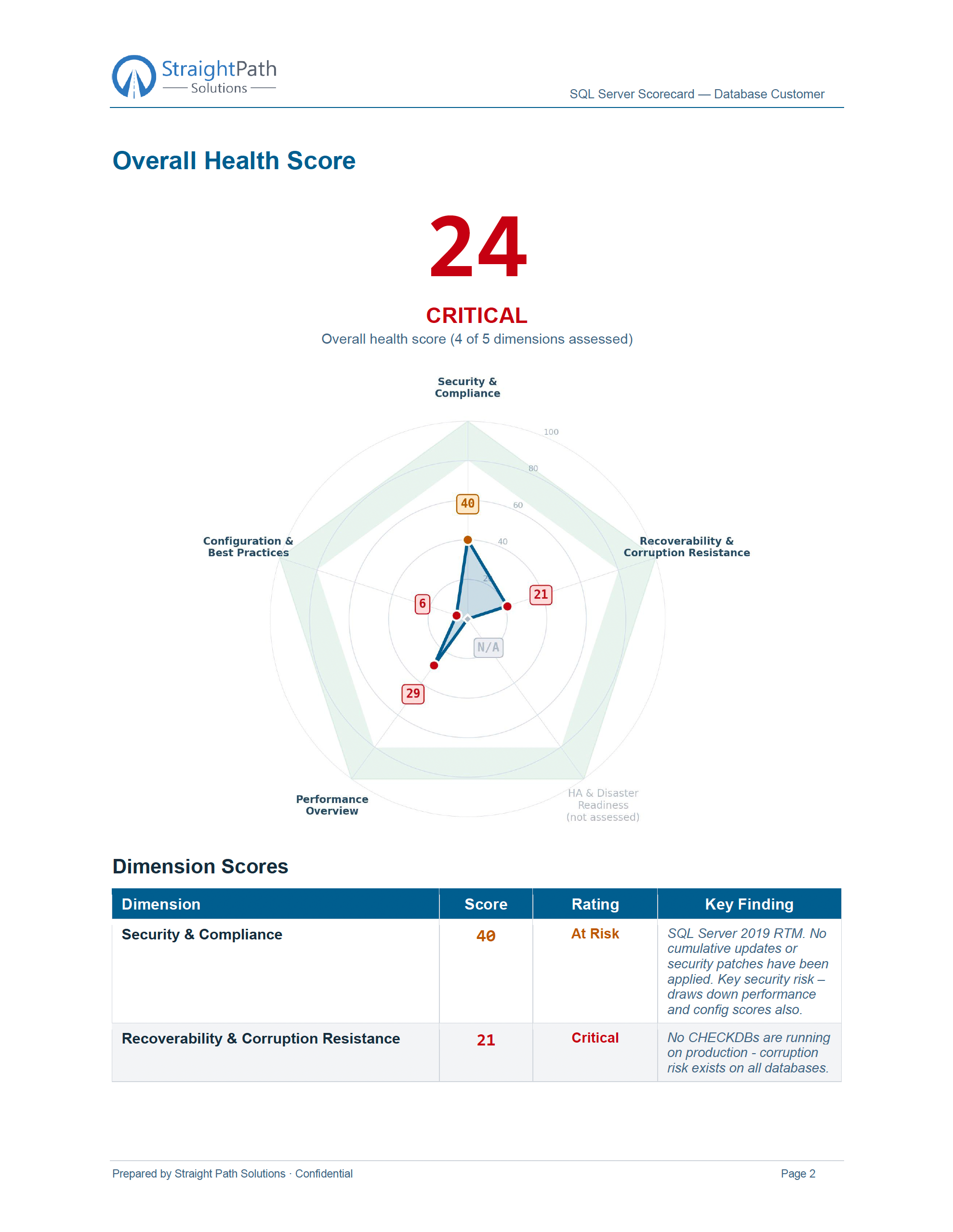 sql server health check scorecard